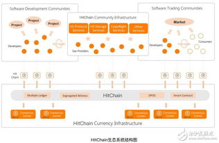 Hitchain 基于區(qū)塊鏈的去中心化開(kāi)源軟件社區(qū)新范式